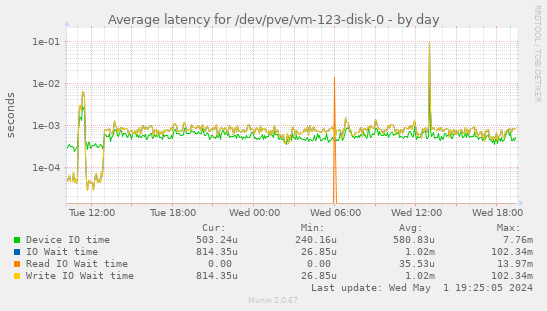 Average latency for /dev/pve/vm-123-disk-0