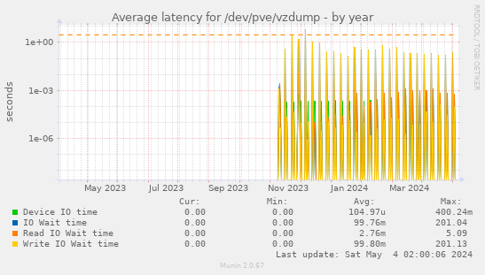 Average latency for /dev/pve/vzdump