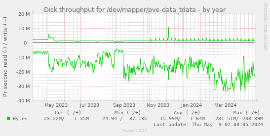 Disk throughput for /dev/mapper/pve-data_tdata