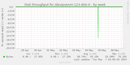 Disk throughput for /dev/pve/vm-123-disk-0