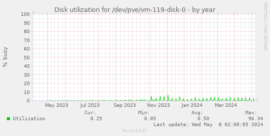 Disk utilization for /dev/pve/vm-119-disk-0