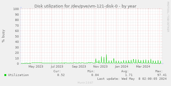 Disk utilization for /dev/pve/vm-121-disk-0
