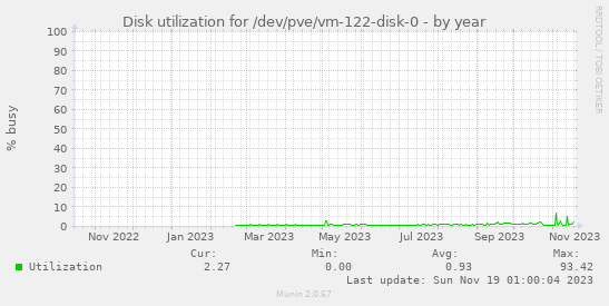 Disk utilization for /dev/pve/vm-122-disk-0