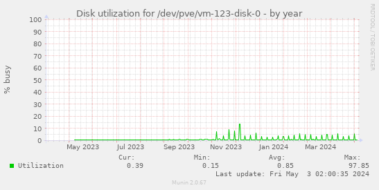 Disk utilization for /dev/pve/vm-123-disk-0