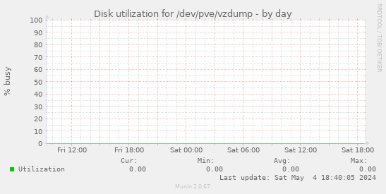 Disk utilization for /dev/pve/vzdump