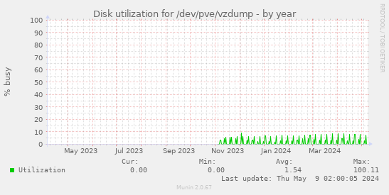Disk utilization for /dev/pve/vzdump