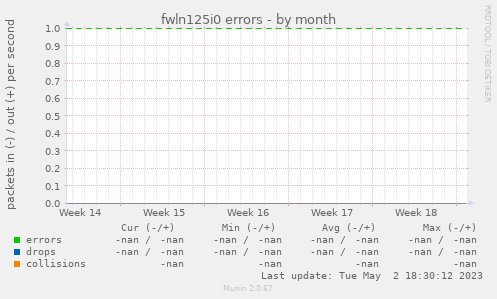 fwln125i0 errors