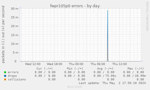 fwpr105p0 errors