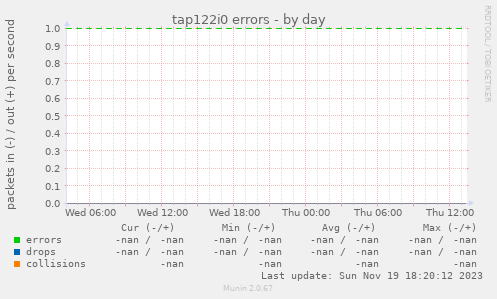 tap122i0 errors
