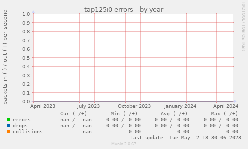 tap125i0 errors