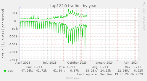 tap122i0 traffic