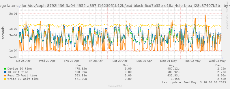 Average latency for /dev/ceph-8792f436-3a04-4952-a397-f1623951b12b/osd-block-6cd7b35b-e18a-4cfe-bfea-f28c87407b5b