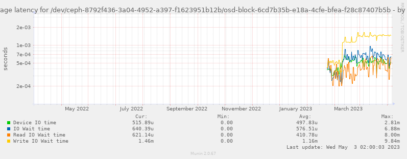 Average latency for /dev/ceph-8792f436-3a04-4952-a397-f1623951b12b/osd-block-6cd7b35b-e18a-4cfe-bfea-f28c87407b5b