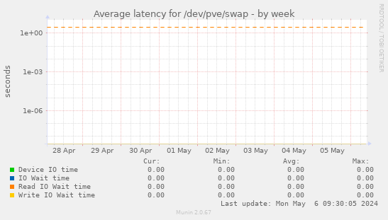 Average latency for /dev/pve/swap