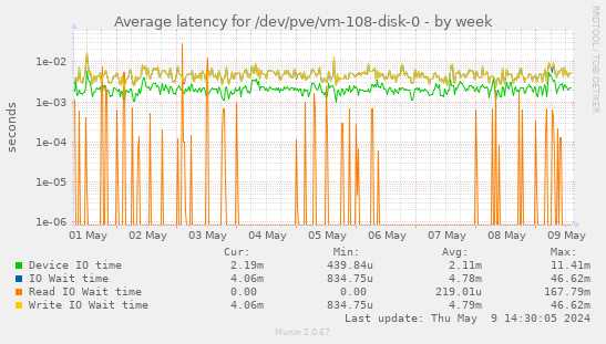 Average latency for /dev/pve/vm-108-disk-0
