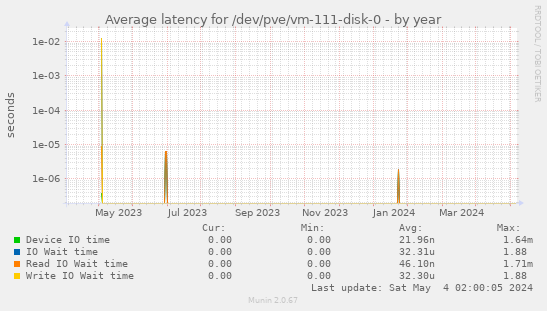 Average latency for /dev/pve/vm-111-disk-0