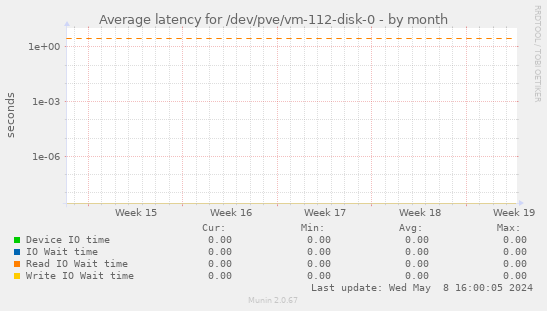 Average latency for /dev/pve/vm-112-disk-0