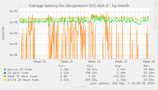 Average latency for /dev/pve/vm-502-disk-0