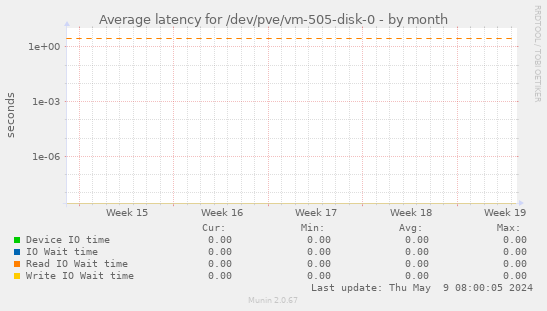 Average latency for /dev/pve/vm-505-disk-0