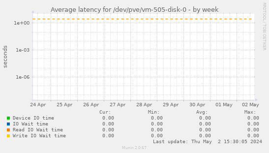 Average latency for /dev/pve/vm-505-disk-0