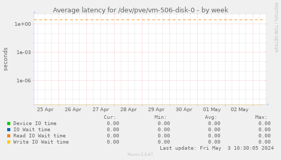 Average latency for /dev/pve/vm-506-disk-0