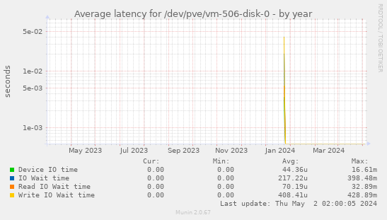 Average latency for /dev/pve/vm-506-disk-0
