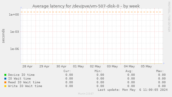 Average latency for /dev/pve/vm-507-disk-0