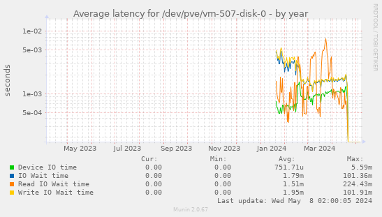 Average latency for /dev/pve/vm-507-disk-0