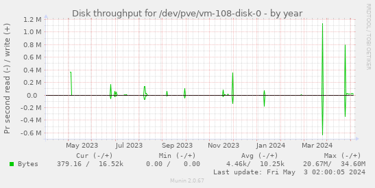 Disk throughput for /dev/pve/vm-108-disk-0