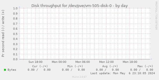 Disk throughput for /dev/pve/vm-505-disk-0