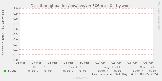 Disk throughput for /dev/pve/vm-506-disk-0