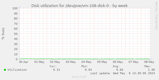 Disk utilization for /dev/pve/vm-108-disk-0