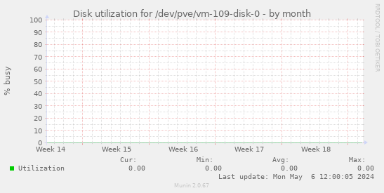 Disk utilization for /dev/pve/vm-109-disk-0