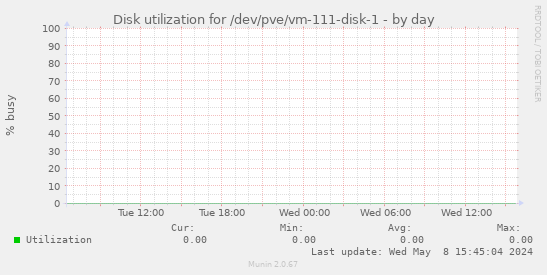 Disk utilization for /dev/pve/vm-111-disk-1