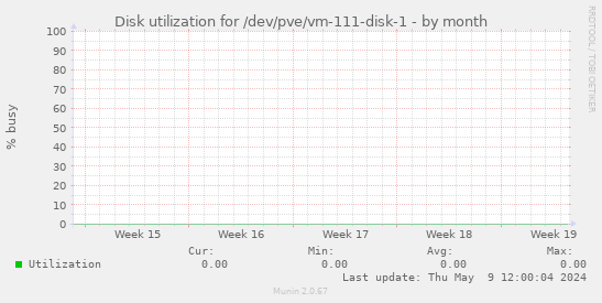 Disk utilization for /dev/pve/vm-111-disk-1