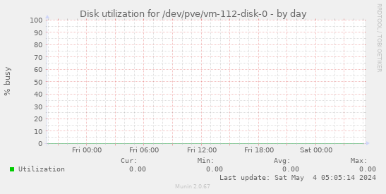 Disk utilization for /dev/pve/vm-112-disk-0