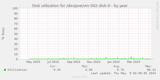 Disk utilization for /dev/pve/vm-502-disk-0