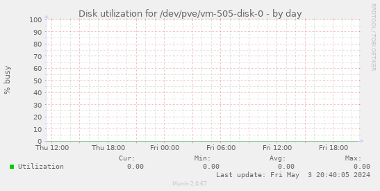 Disk utilization for /dev/pve/vm-505-disk-0