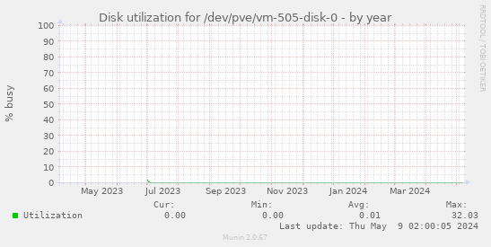 Disk utilization for /dev/pve/vm-505-disk-0