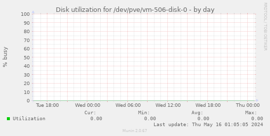 Disk utilization for /dev/pve/vm-506-disk-0