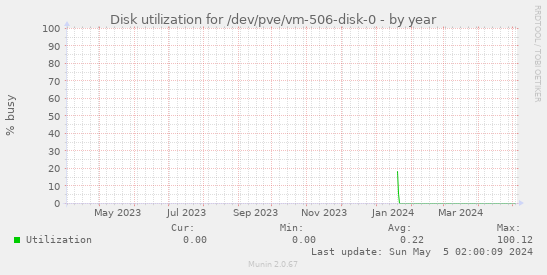 Disk utilization for /dev/pve/vm-506-disk-0
