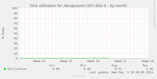 Disk utilization for /dev/pve/vm-507-disk-0