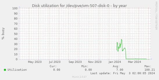 Disk utilization for /dev/pve/vm-507-disk-0