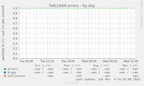 fwln106i0 errors