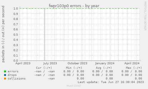 fwpr103p0 errors
