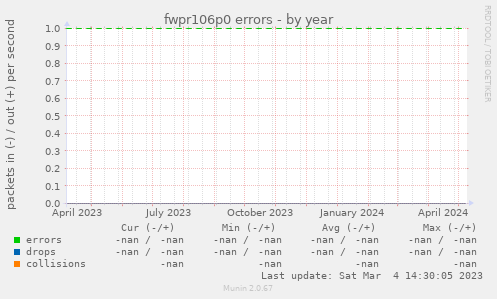 fwpr106p0 errors