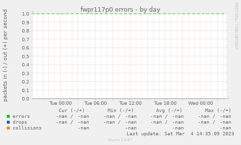 fwpr117p0 errors