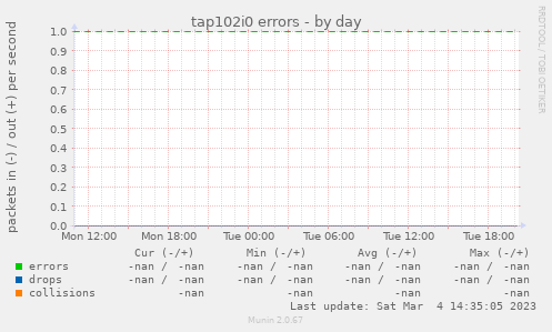 tap102i0 errors