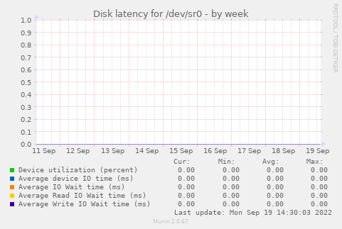 Disk latency for /dev/sr0