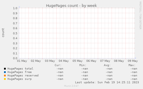 HugePages count
